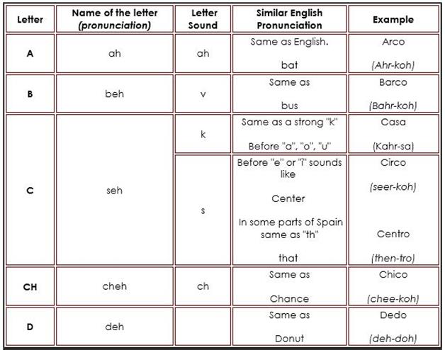 Spanish Alphabet Pronunciation Chart