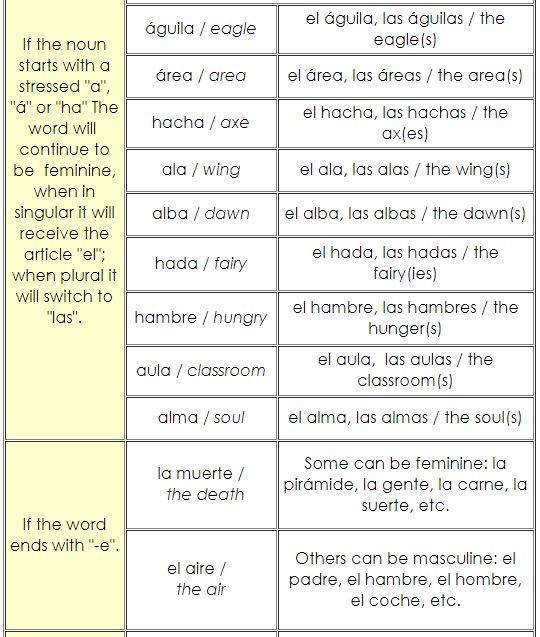 Spanish Nouns