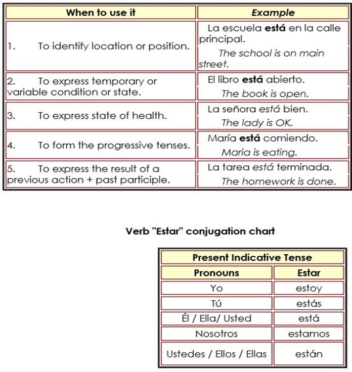 Estar Verb Chart