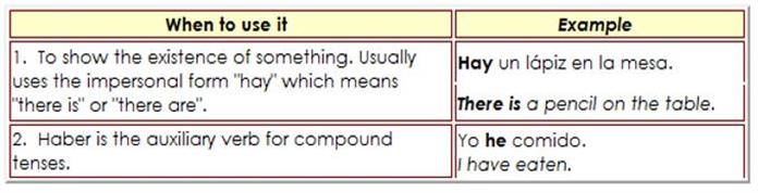 Haber Conjugation Chart