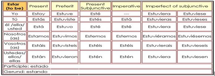 Irregular Spanish Verbs & Their Conjugation Charts