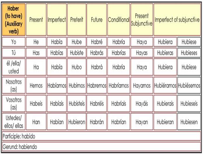 irregular-verbs-in-spanish