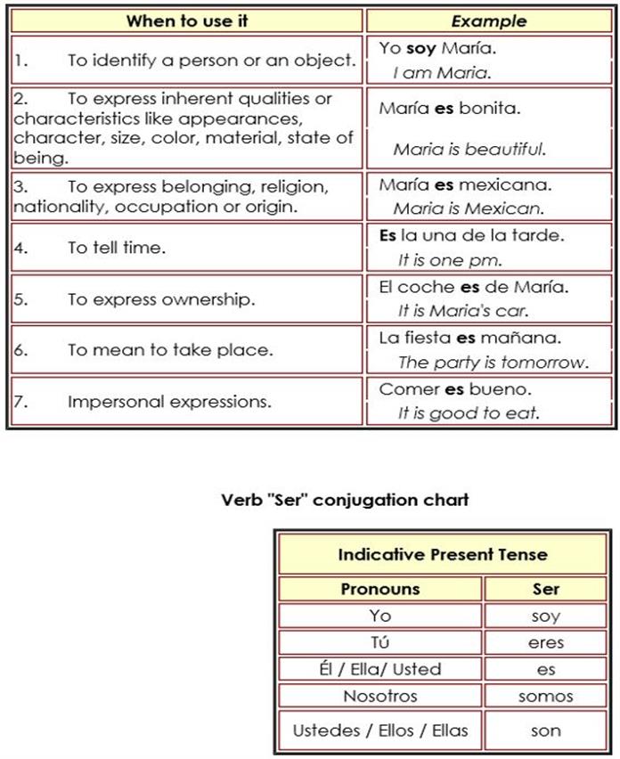 Spanish Verb Ser Chart