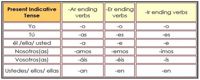 Spanish Indicative Conjugation Chart