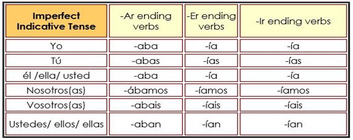 Spanish Indicative Conjugation Chart