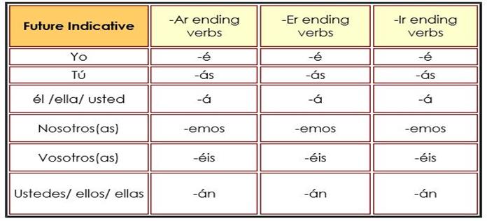 Spanish Future Tense Conjugation Chart